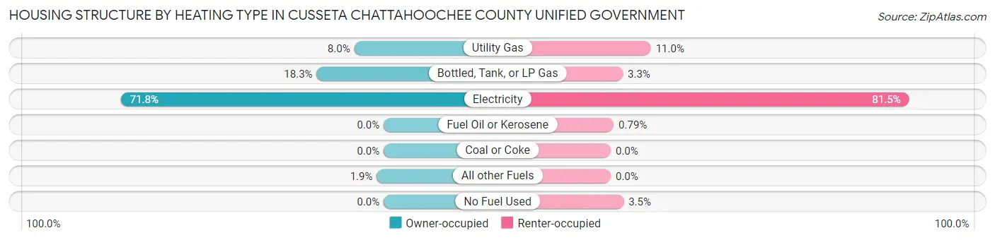 Housing Structure by Heating Type in Cusseta Chattahoochee County unified government