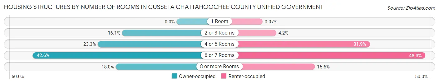 Housing Structures by Number of Rooms in Cusseta Chattahoochee County unified government
