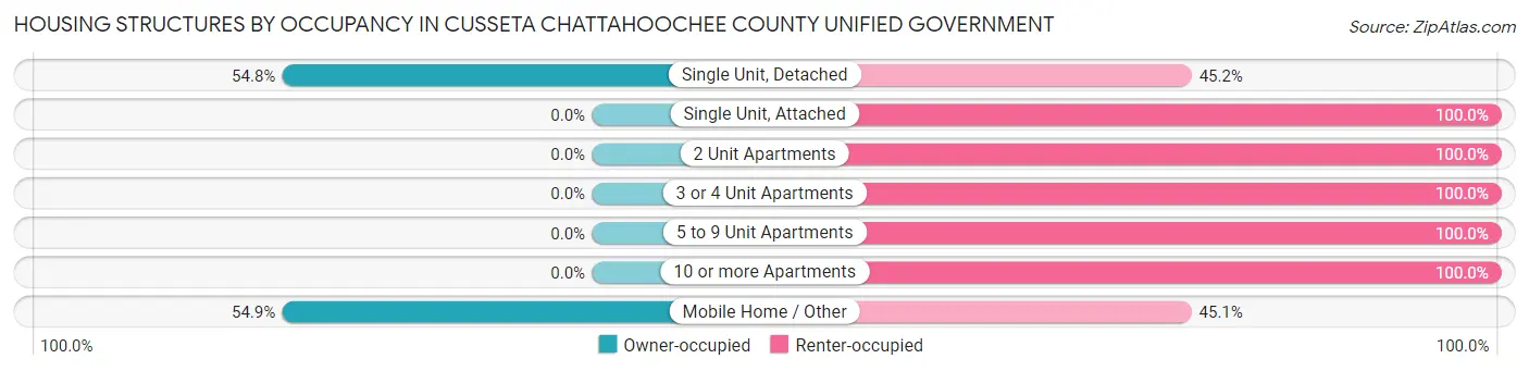 Housing Structures by Occupancy in Cusseta Chattahoochee County unified government