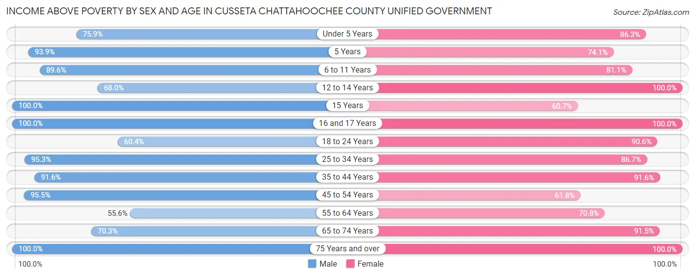 Income Above Poverty by Sex and Age in Cusseta Chattahoochee County unified government