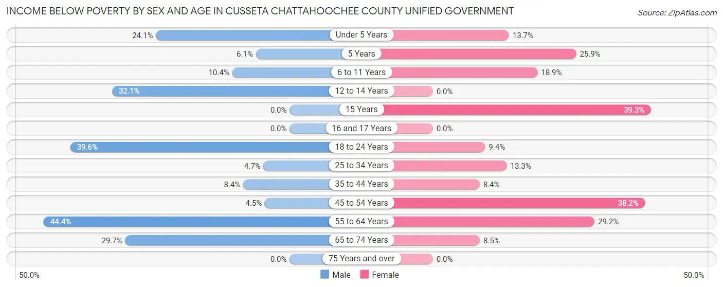 Income Below Poverty by Sex and Age in Cusseta Chattahoochee County unified government