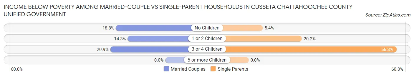 Income Below Poverty Among Married-Couple vs Single-Parent Households in Cusseta Chattahoochee County unified government