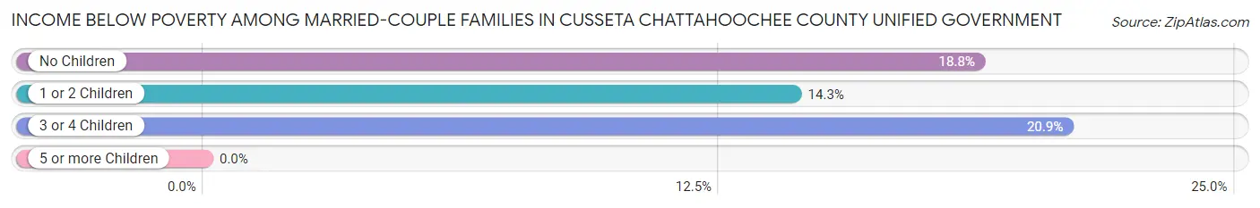 Income Below Poverty Among Married-Couple Families in Cusseta Chattahoochee County unified government