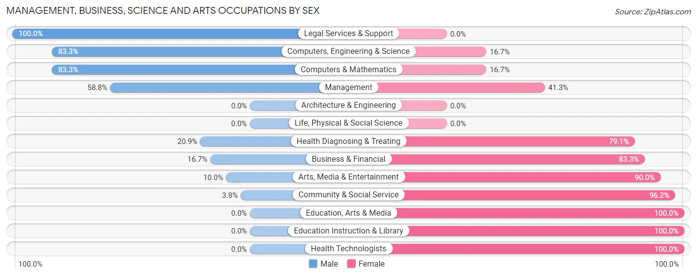 Management, Business, Science and Arts Occupations by Sex in Cusseta Chattahoochee County unified government