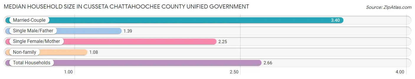 Median Household Size in Cusseta Chattahoochee County unified government