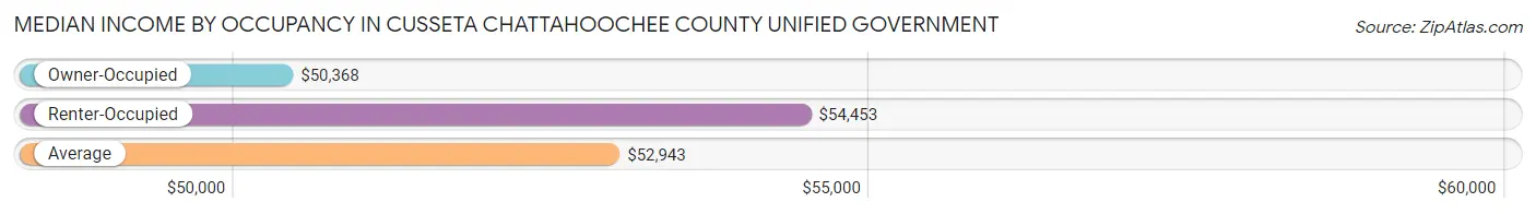Median Income by Occupancy in Cusseta Chattahoochee County unified government