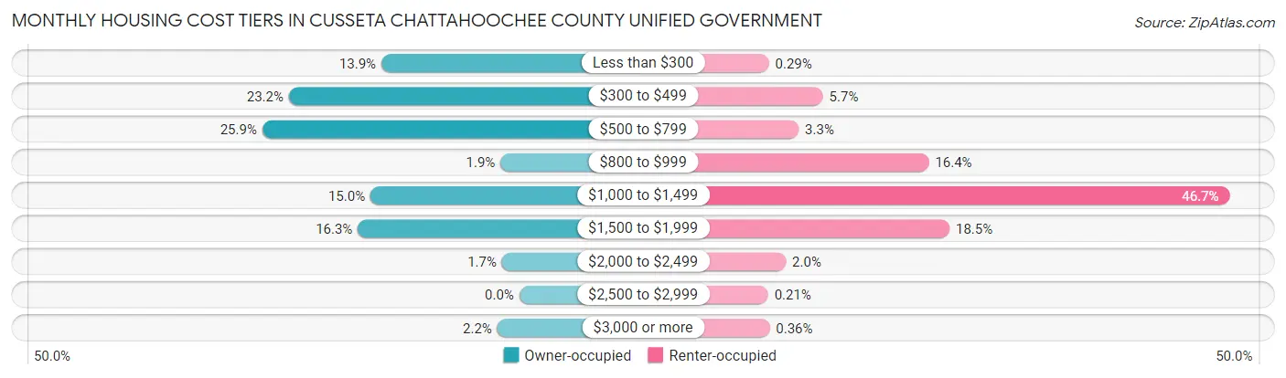 Monthly Housing Cost Tiers in Cusseta Chattahoochee County unified government