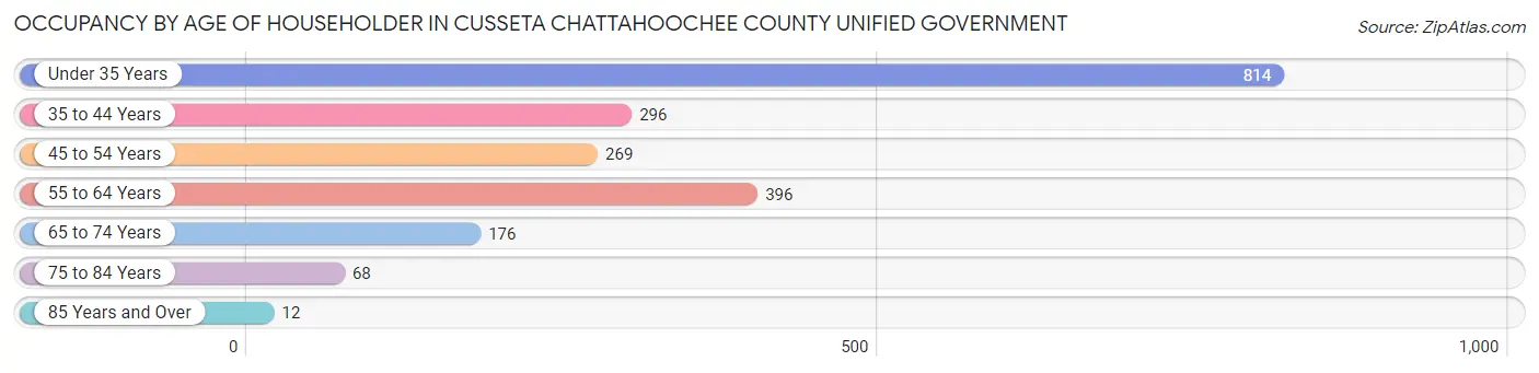 Occupancy by Age of Householder in Cusseta Chattahoochee County unified government