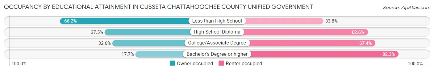 Occupancy by Educational Attainment in Cusseta Chattahoochee County unified government