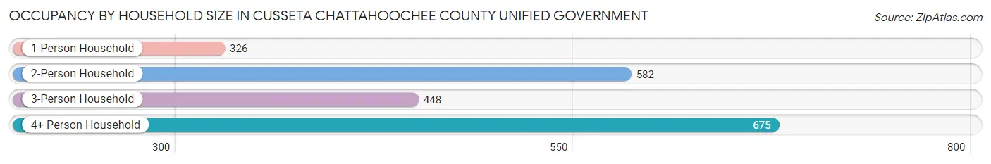 Occupancy by Household Size in Cusseta Chattahoochee County unified government