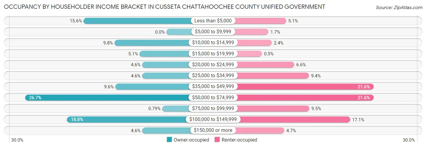 Occupancy by Householder Income Bracket in Cusseta Chattahoochee County unified government