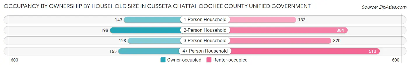 Occupancy by Ownership by Household Size in Cusseta Chattahoochee County unified government