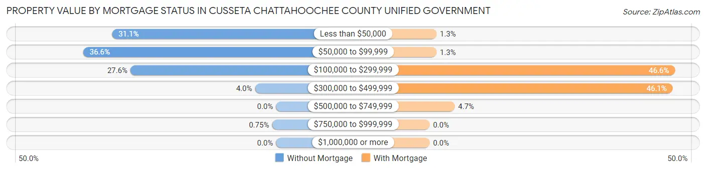 Property Value by Mortgage Status in Cusseta Chattahoochee County unified government