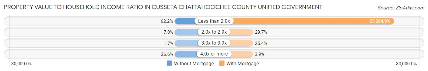Property Value to Household Income Ratio in Cusseta Chattahoochee County unified government
