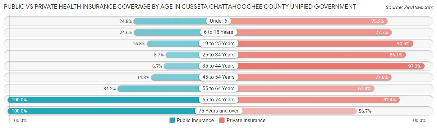 Public vs Private Health Insurance Coverage by Age in Cusseta Chattahoochee County unified government