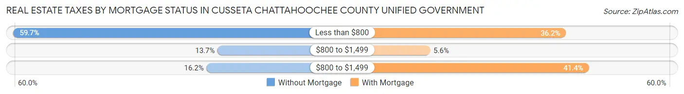 Real Estate Taxes by Mortgage Status in Cusseta Chattahoochee County unified government