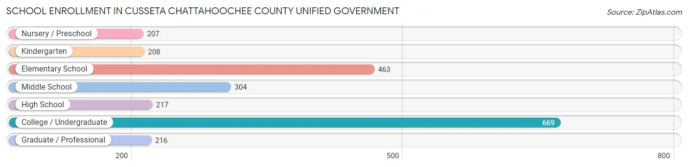 School Enrollment in Cusseta Chattahoochee County unified government