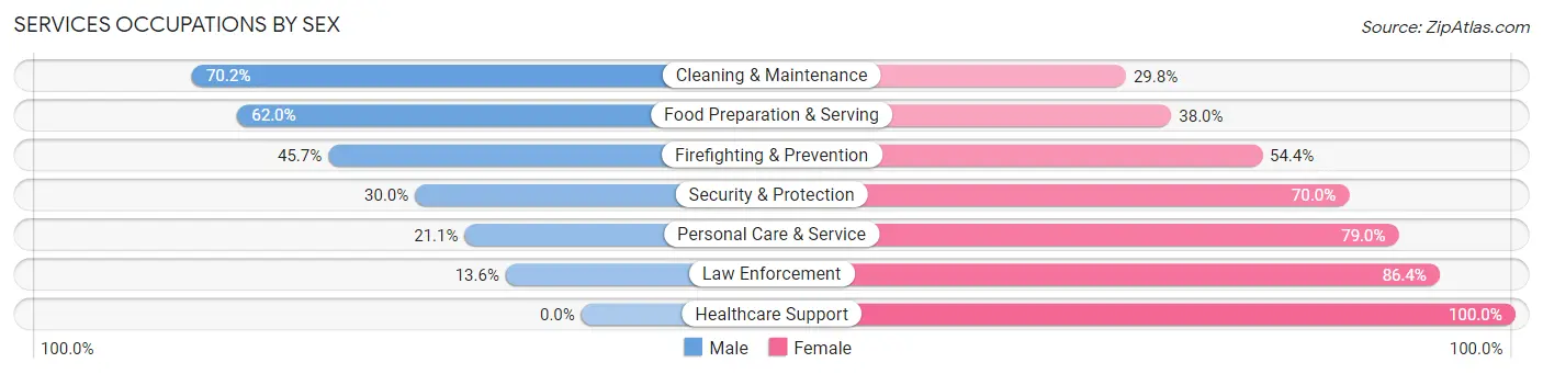 Services Occupations by Sex in Cusseta Chattahoochee County unified government
