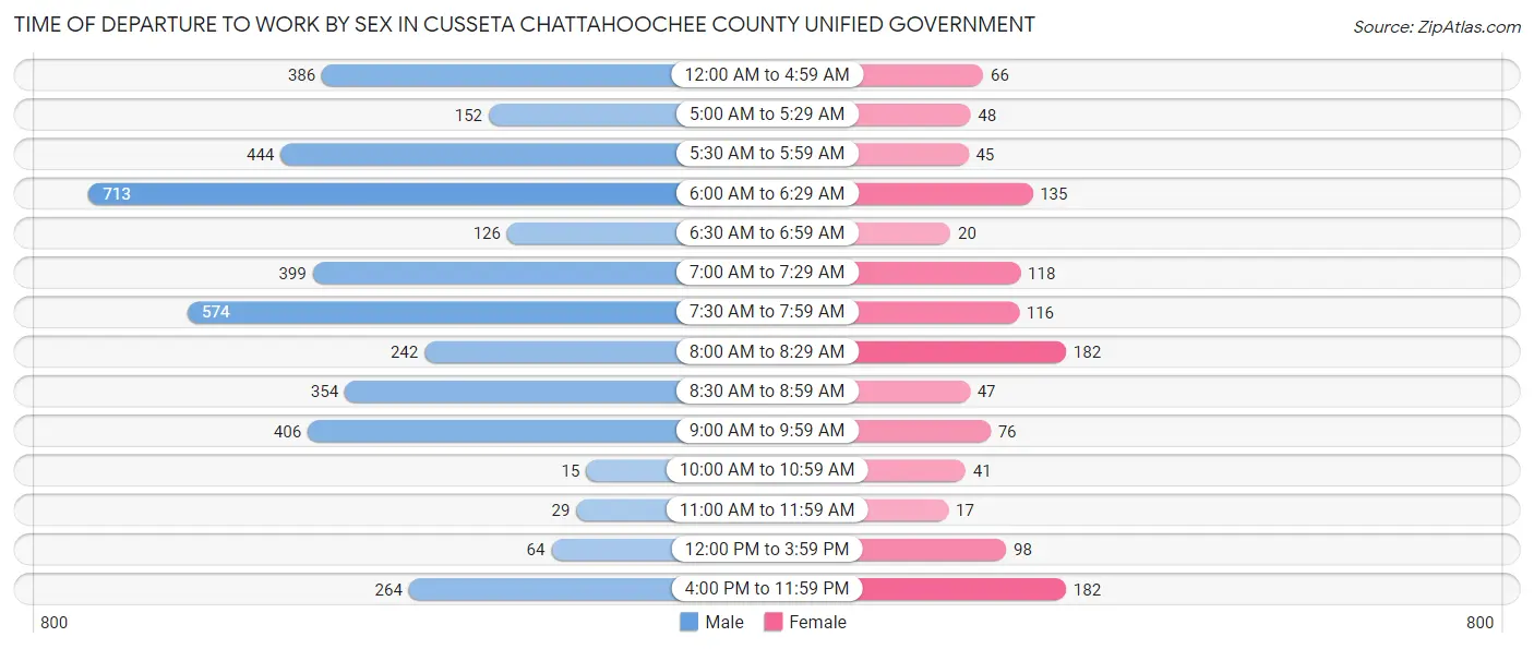 Time of Departure to Work by Sex in Cusseta Chattahoochee County unified government