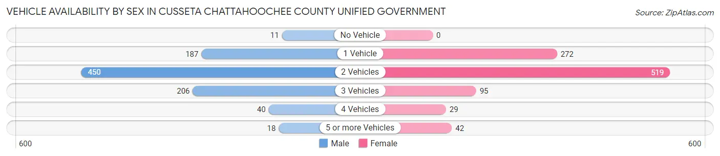 Vehicle Availability by Sex in Cusseta Chattahoochee County unified government