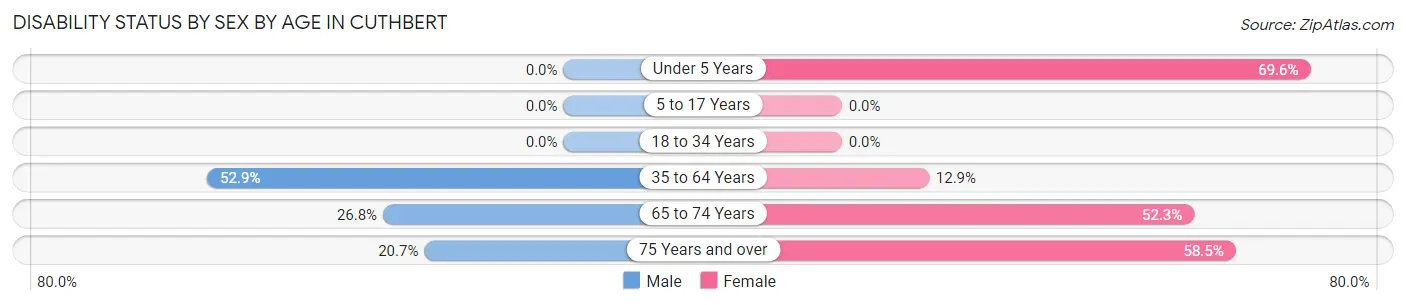 Disability Status by Sex by Age in Cuthbert