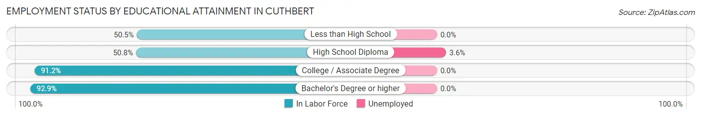 Employment Status by Educational Attainment in Cuthbert