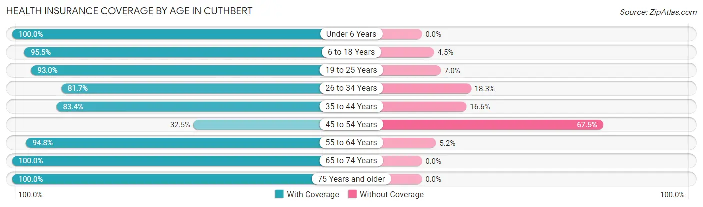 Health Insurance Coverage by Age in Cuthbert