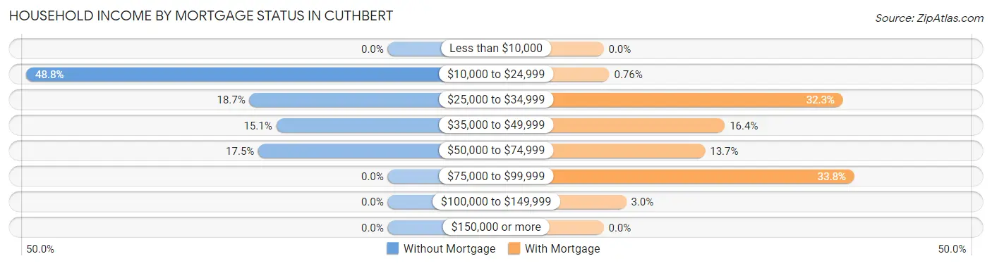 Household Income by Mortgage Status in Cuthbert