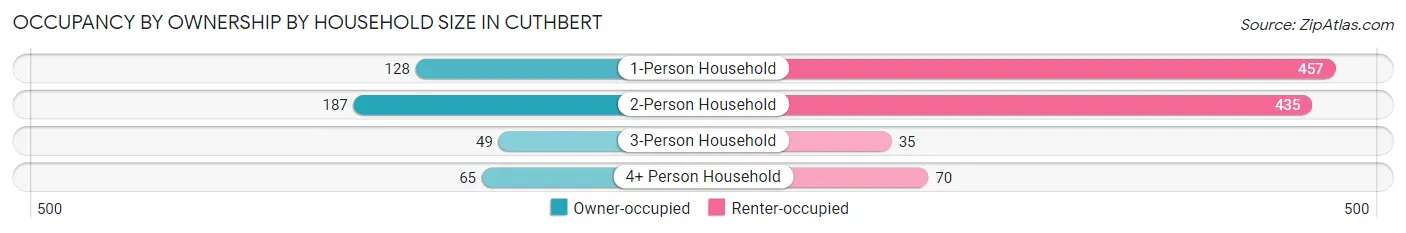 Occupancy by Ownership by Household Size in Cuthbert