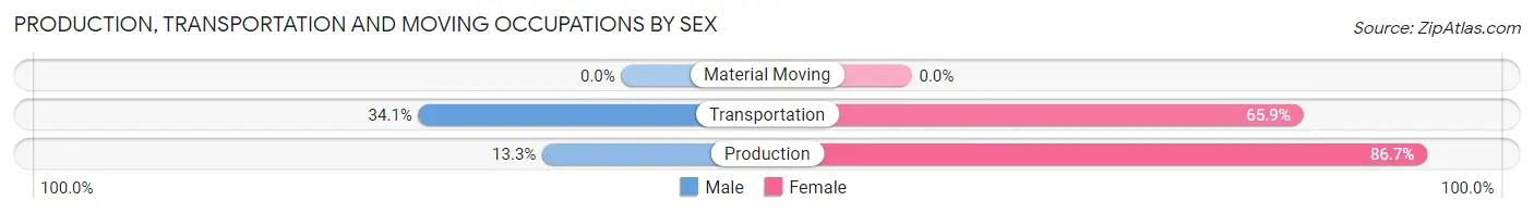 Production, Transportation and Moving Occupations by Sex in Cuthbert