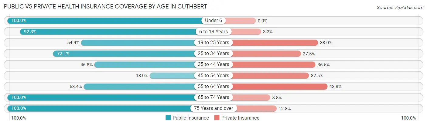 Public vs Private Health Insurance Coverage by Age in Cuthbert