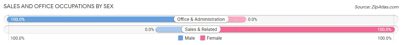 Sales and Office Occupations by Sex in Cuthbert