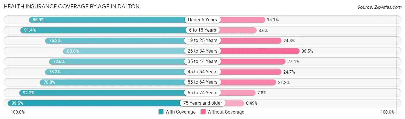 Health Insurance Coverage by Age in Dalton