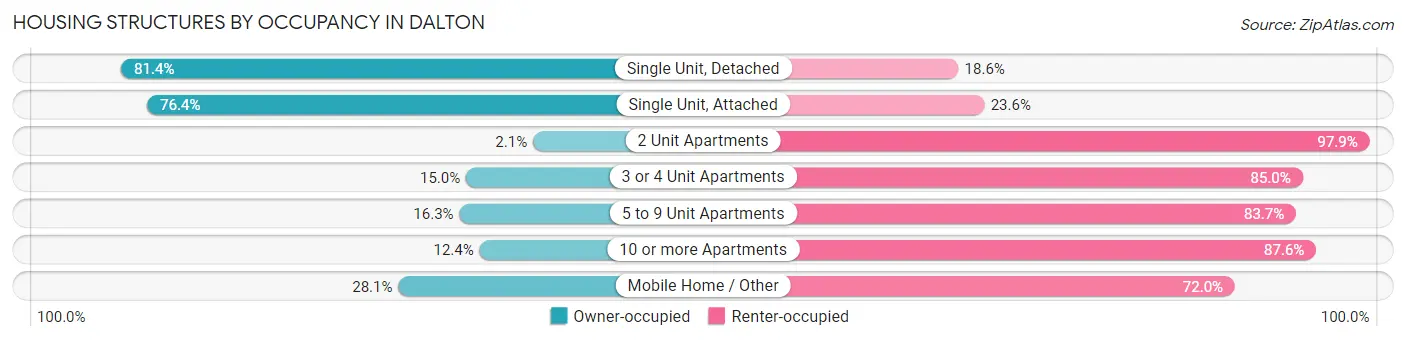 Housing Structures by Occupancy in Dalton