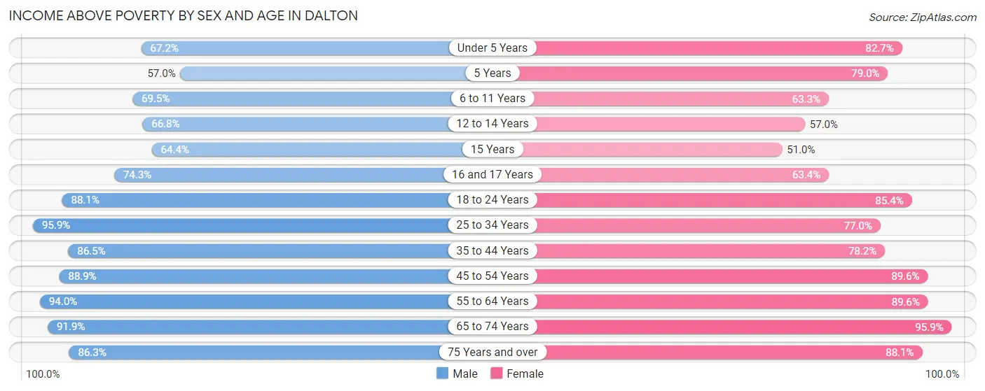 Income Above Poverty by Sex and Age in Dalton