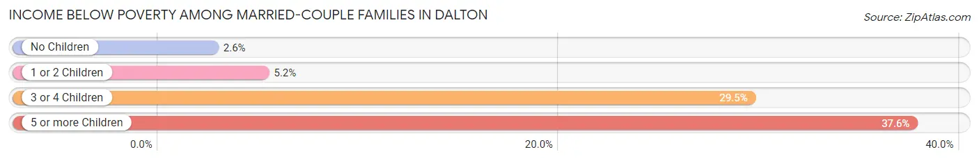 Income Below Poverty Among Married-Couple Families in Dalton