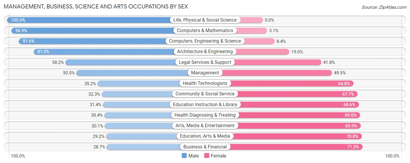 Management, Business, Science and Arts Occupations by Sex in Dalton