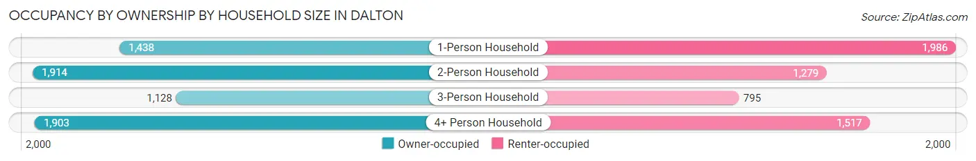 Occupancy by Ownership by Household Size in Dalton