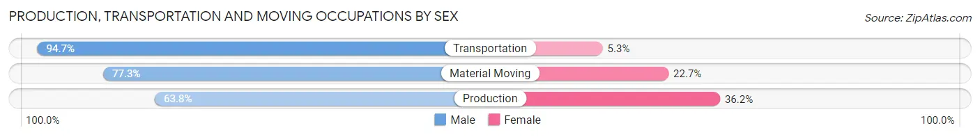 Production, Transportation and Moving Occupations by Sex in Dalton