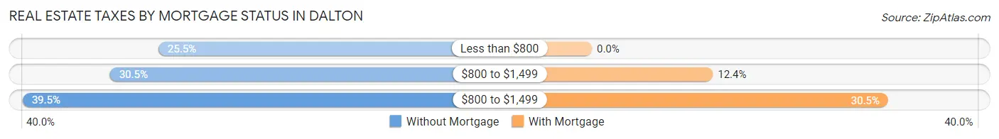 Real Estate Taxes by Mortgage Status in Dalton