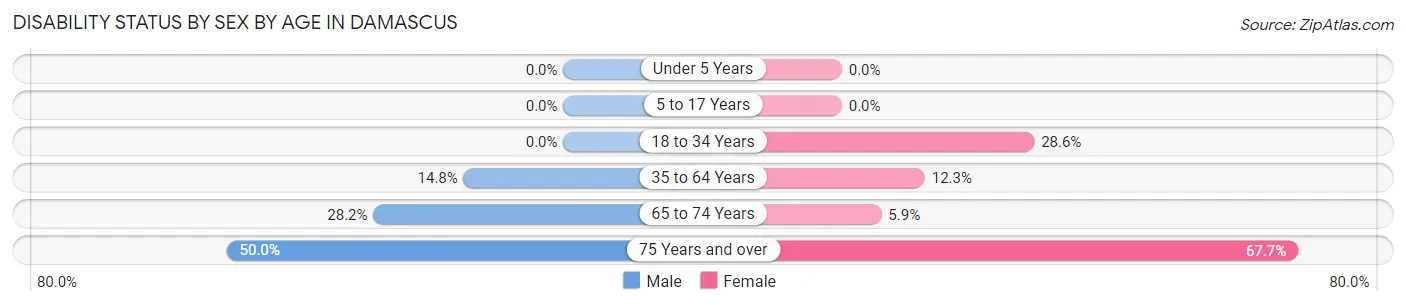 Disability Status by Sex by Age in Damascus
