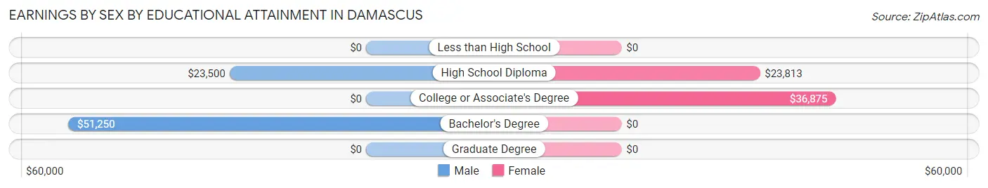 Earnings by Sex by Educational Attainment in Damascus