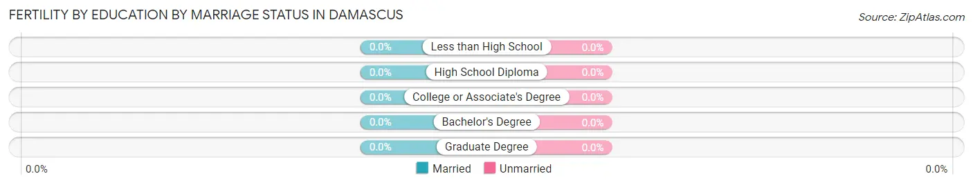 Female Fertility by Education by Marriage Status in Damascus