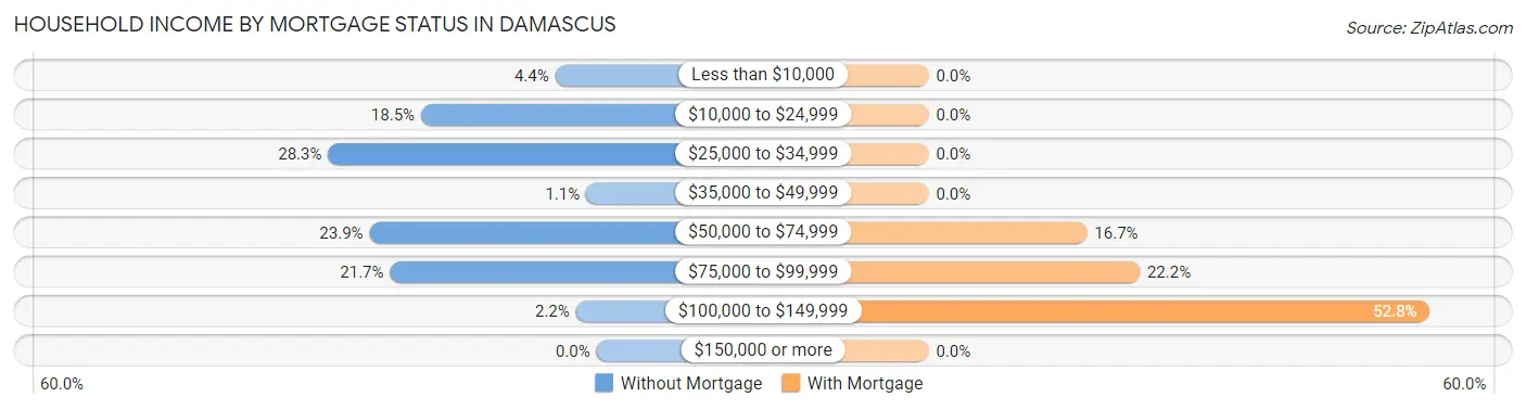 Household Income by Mortgage Status in Damascus