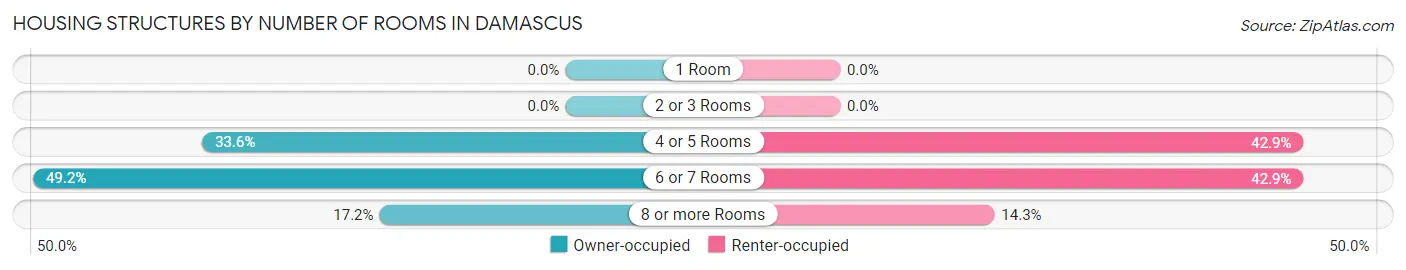 Housing Structures by Number of Rooms in Damascus