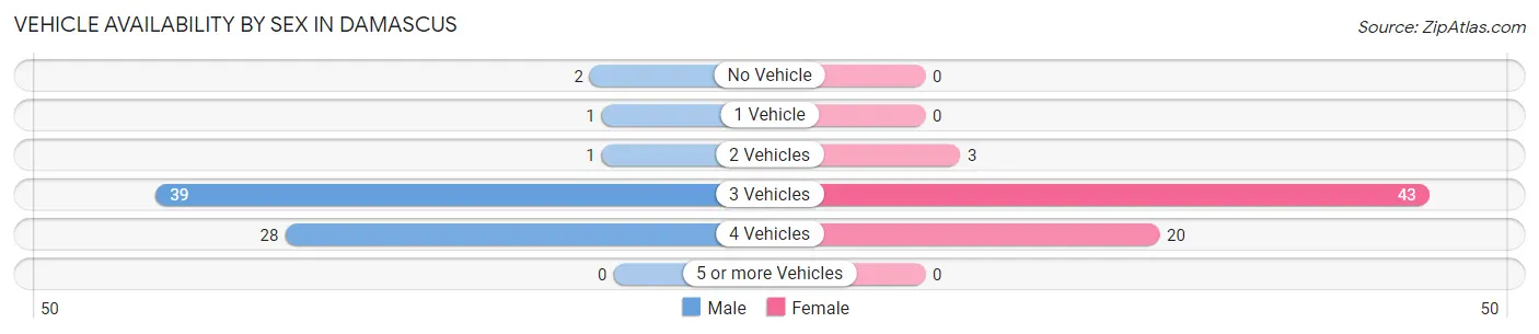 Vehicle Availability by Sex in Damascus