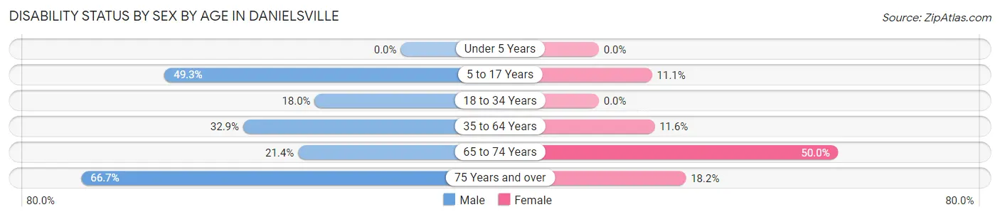 Disability Status by Sex by Age in Danielsville