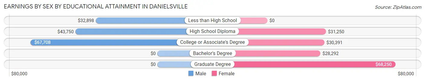 Earnings by Sex by Educational Attainment in Danielsville