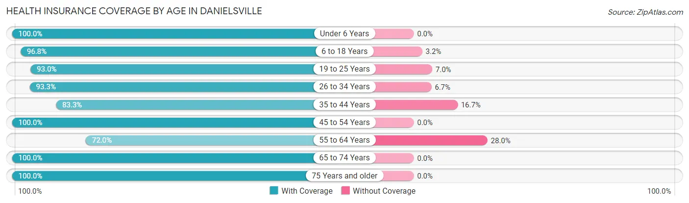 Health Insurance Coverage by Age in Danielsville