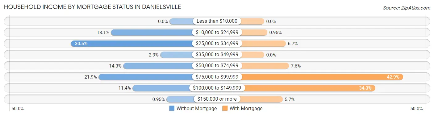 Household Income by Mortgage Status in Danielsville
